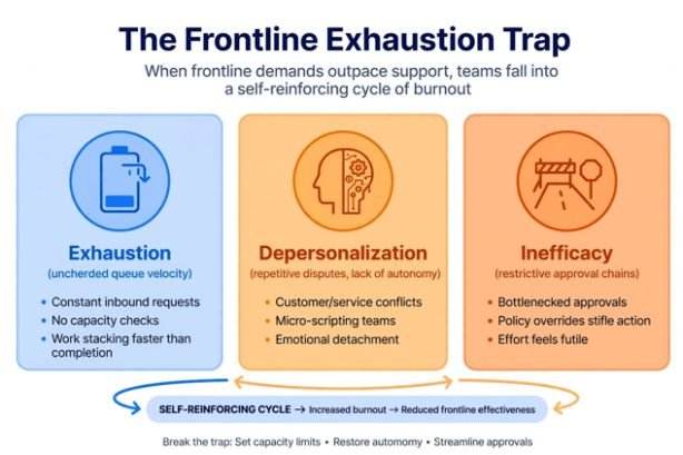 The Frontline Exhaustion Trap: What Actually Causes Agent Attrition